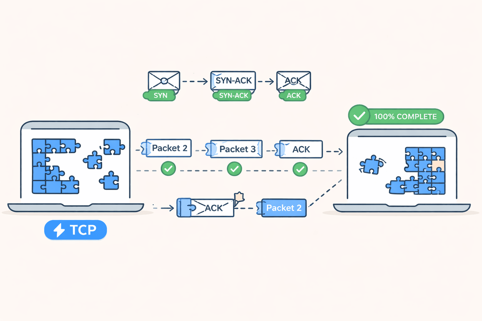 Never Lose a Byte: A Deep Dive into TCP Working