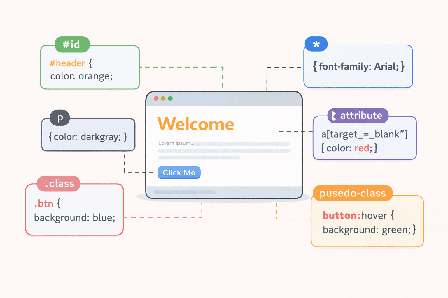 Speaking CSS: Learning the Language of Element Selection