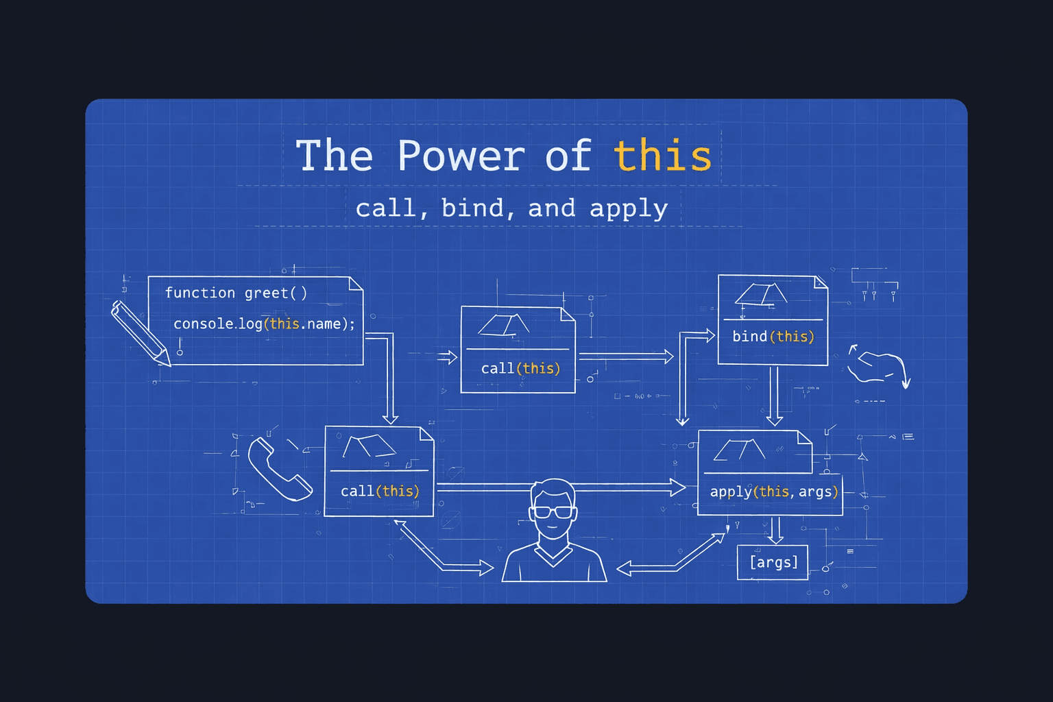 Mastering the Context: A Guide to this, call, apply, and bind