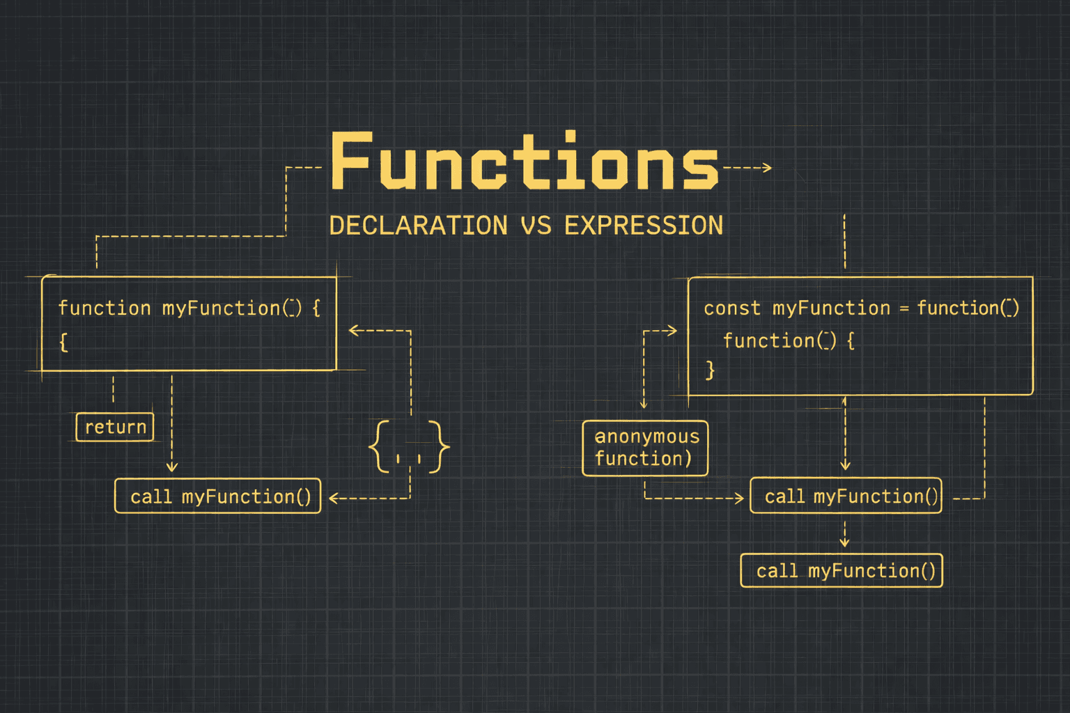 JS Functions Demystified: Declarations vs. Expressions