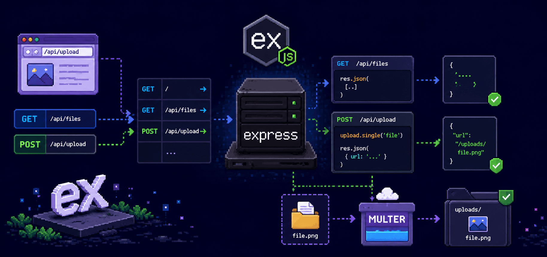 Express.js: I Stopped Fighting Node's HTTP Module and Everything Got Easier